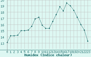 Courbe de l'humidex pour Paray-le-Monial - St-Yan (71)