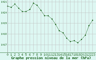 Courbe de la pression atmosphrique pour Tarbes (65)