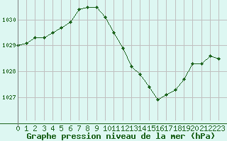 Courbe de la pression atmosphrique pour Saint-Paul-lez-Durance (13)