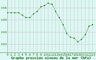 Courbe de la pression atmosphrique pour Plussin (42)