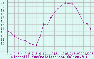 Courbe du refroidissement olien pour Ciudad Real (Esp)