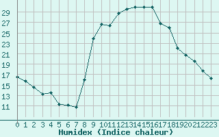 Courbe de l'humidex pour Formigures (66)