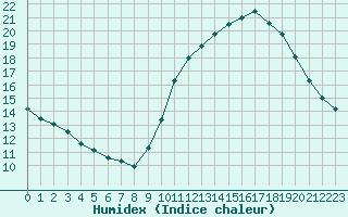 Courbe de l'humidex pour Blois (41)