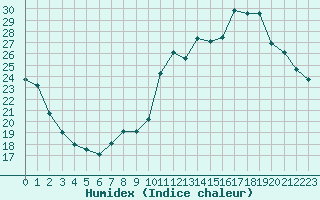 Courbe de l'humidex pour Eygliers (05)