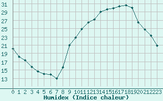 Courbe de l'humidex pour Avignon (84)