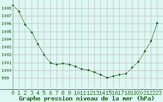 Courbe de la pression atmosphrique pour Alistro (2B)