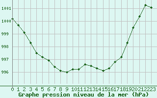 Courbe de la pression atmosphrique pour Biscarrosse (40)