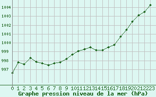 Courbe de la pression atmosphrique pour Nmes - Garons (30)