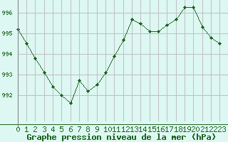 Courbe de la pression atmosphrique pour Trgueux (22)