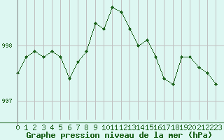 Courbe de la pression atmosphrique pour Quimperl (29)