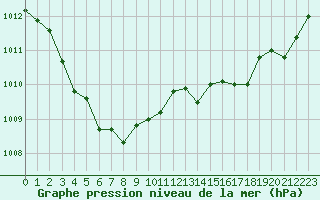 Courbe de la pression atmosphrique pour La Baeza (Esp)