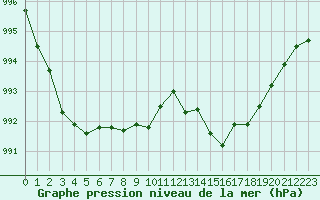 Courbe de la pression atmosphrique pour Montredon des Corbires (11)