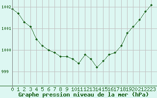 Courbe de la pression atmosphrique pour Bridel (Lu)