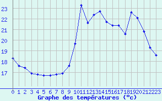 Courbe de tempratures pour Pordic (22)