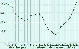 Courbe de la pression atmosphrique pour Mont-de-Marsan (40)