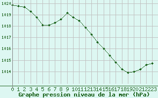 Courbe de la pression atmosphrique pour Le Bourget (93)