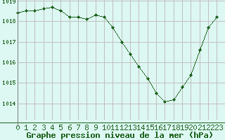 Courbe de la pression atmosphrique pour Preonzo (Sw)