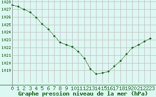 Courbe de la pression atmosphrique pour Le Talut - Belle-Ile (56)