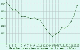Courbe de la pression atmosphrique pour Les Pennes-Mirabeau (13)