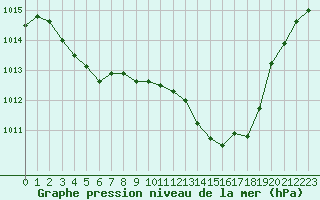 Courbe de la pression atmosphrique pour Montlimar (26)