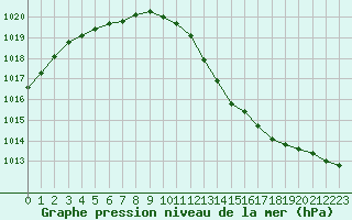 Courbe de la pression atmosphrique pour Herbault (41)