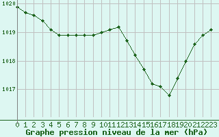 Courbe de la pression atmosphrique pour Gurande (44)