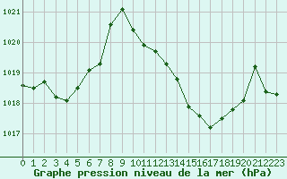 Courbe de la pression atmosphrique pour La Javie (04)