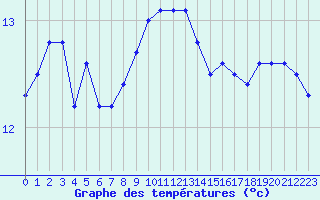 Courbe de tempratures pour Agde (34)