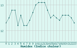 Courbe de l'humidex pour Agde (34)