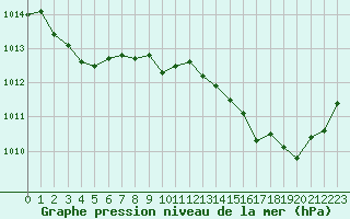 Courbe de la pression atmosphrique pour Bonnecombe - Les Salces (48)