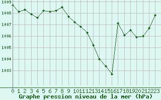 Courbe de la pression atmosphrique pour Tarbes (65)