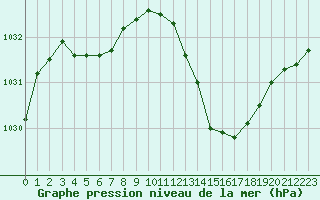 Courbe de la pression atmosphrique pour Puissalicon (34)