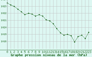 Courbe de la pression atmosphrique pour Cap Ferret (33)