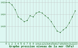 Courbe de la pression atmosphrique pour Puissalicon (34)