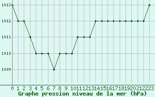 Courbe de la pression atmosphrique pour Biache-Saint-Vaast (62)