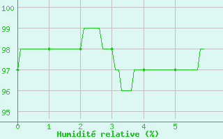 Courbe de l'humidit relative pour Issoudun (36)