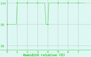 Courbe de l'humidit relative pour Murat-sur-Vbre (81)