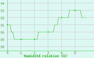 Courbe de l'humidit relative pour Angrie (49)