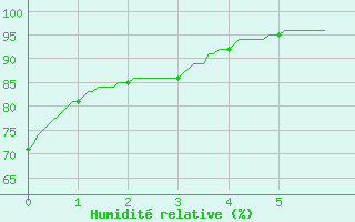 Courbe de l'humidit relative pour Cazats (33)