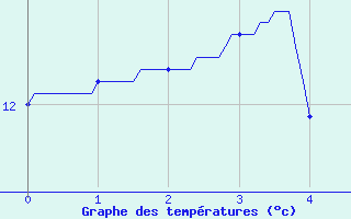 Courbe de tempratures pour Dun-les-Places (58)