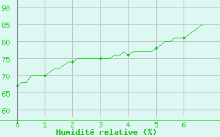 Courbe de l'humidit relative pour Lagny-sur-Marne (77)