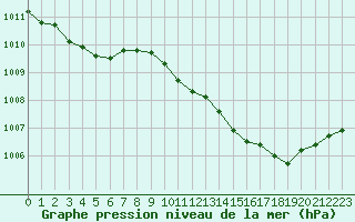 Courbe de la pression atmosphrique pour Estres-la-Campagne (14)