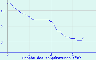 Courbe de tempratures pour Chaumont (55)