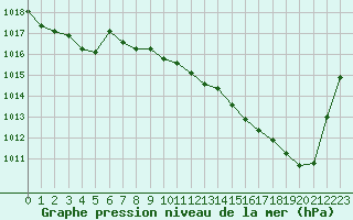 Courbe de la pression atmosphrique pour Souprosse (40)