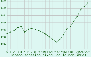 Courbe de la pression atmosphrique pour Saint-Auban (04)