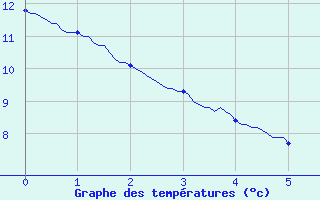 Courbe de tempratures pour Soulaines (10)