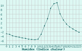 Courbe de l'humidex pour Potes / Torre del Infantado (Esp)