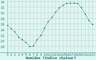 Courbe de l'humidex pour Sallles d'Aude (11)