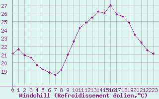 Courbe du refroidissement olien pour Cap Ferret (33)
