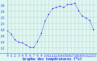 Courbe de tempratures pour Rochefort Saint-Agnant (17)